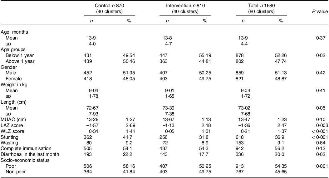 Effectiveness of locally produced ready-to-use supplementary foods on ...