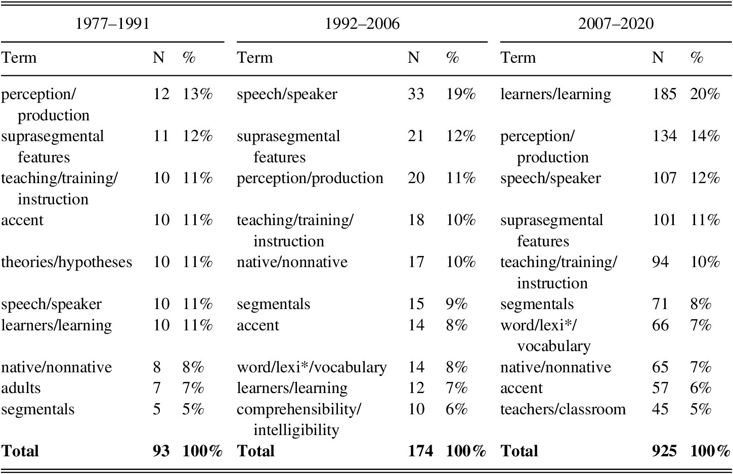 MAPPING RESEARCH ON L2 PRONUNCIATION | Studies in Second Language  Acquisition | Cambridge Core