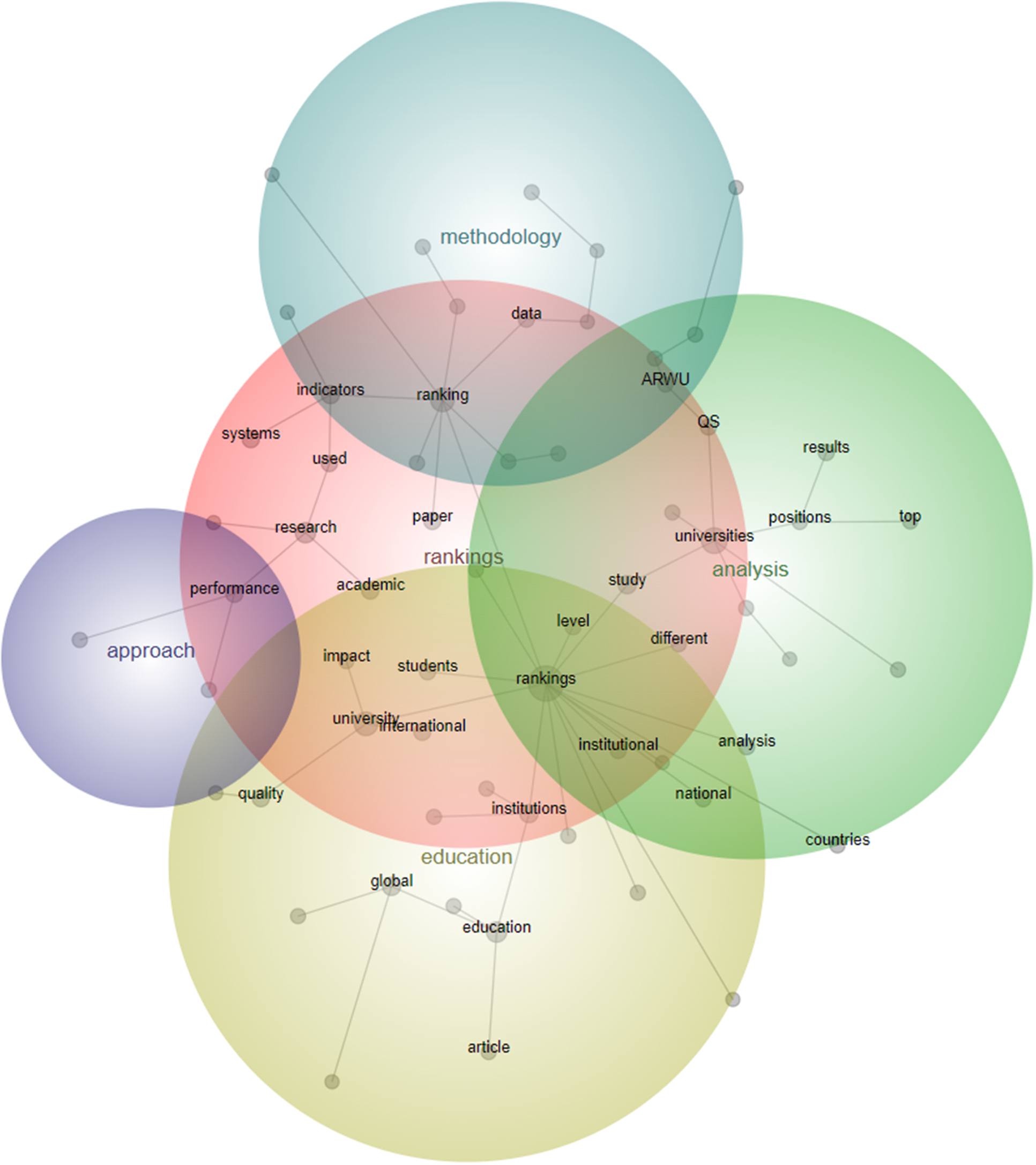 research and ranking performance