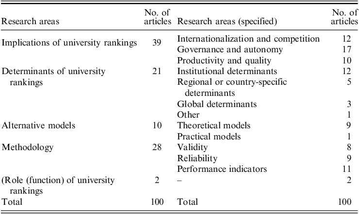 research and ranking performance