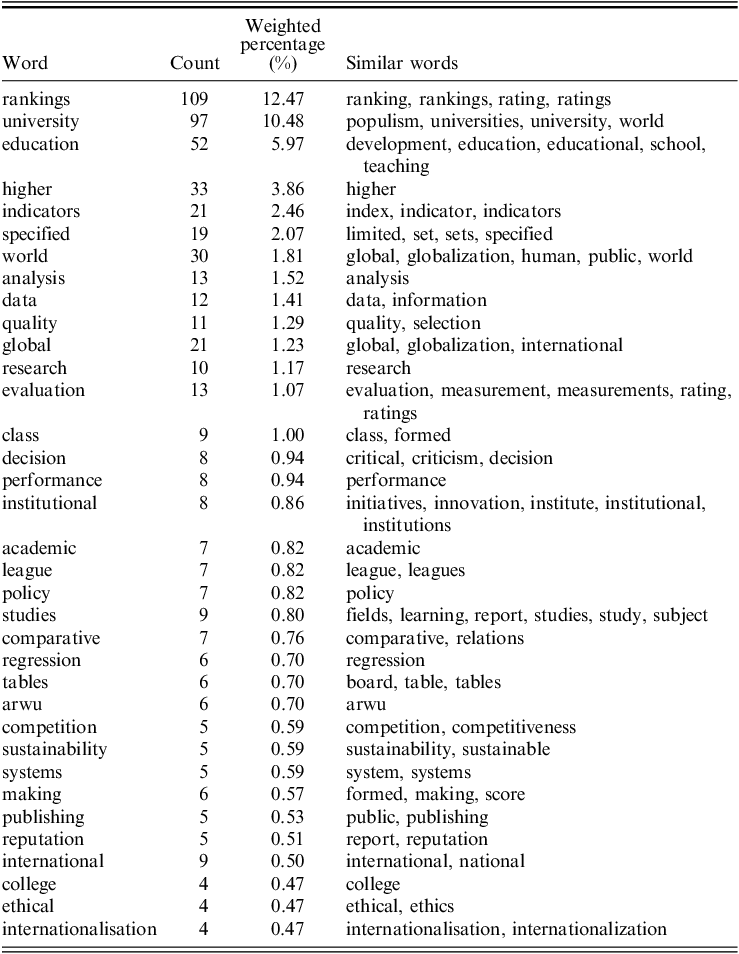 research and ranking performance