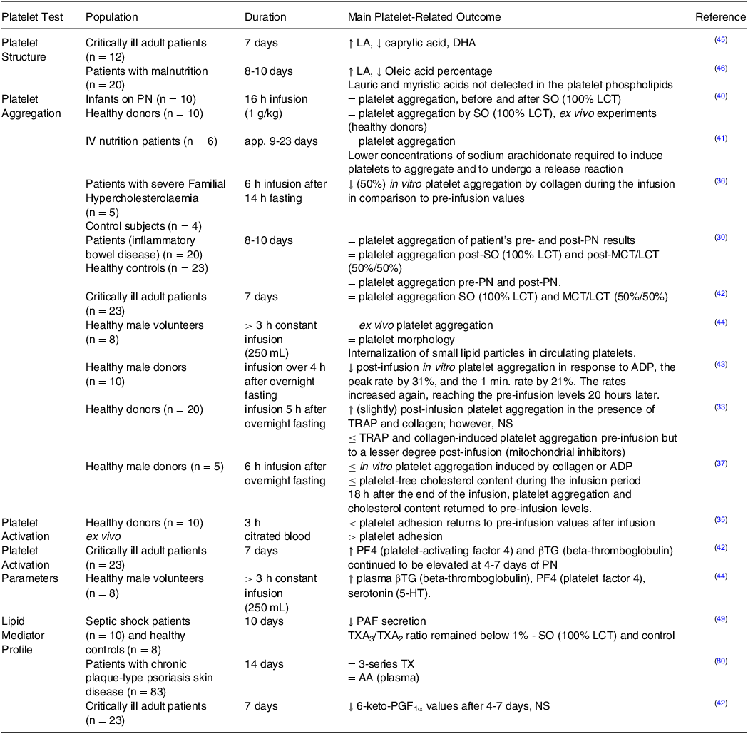 Impact of lipid emulsions in parenteral nutrition on platelets: a ...