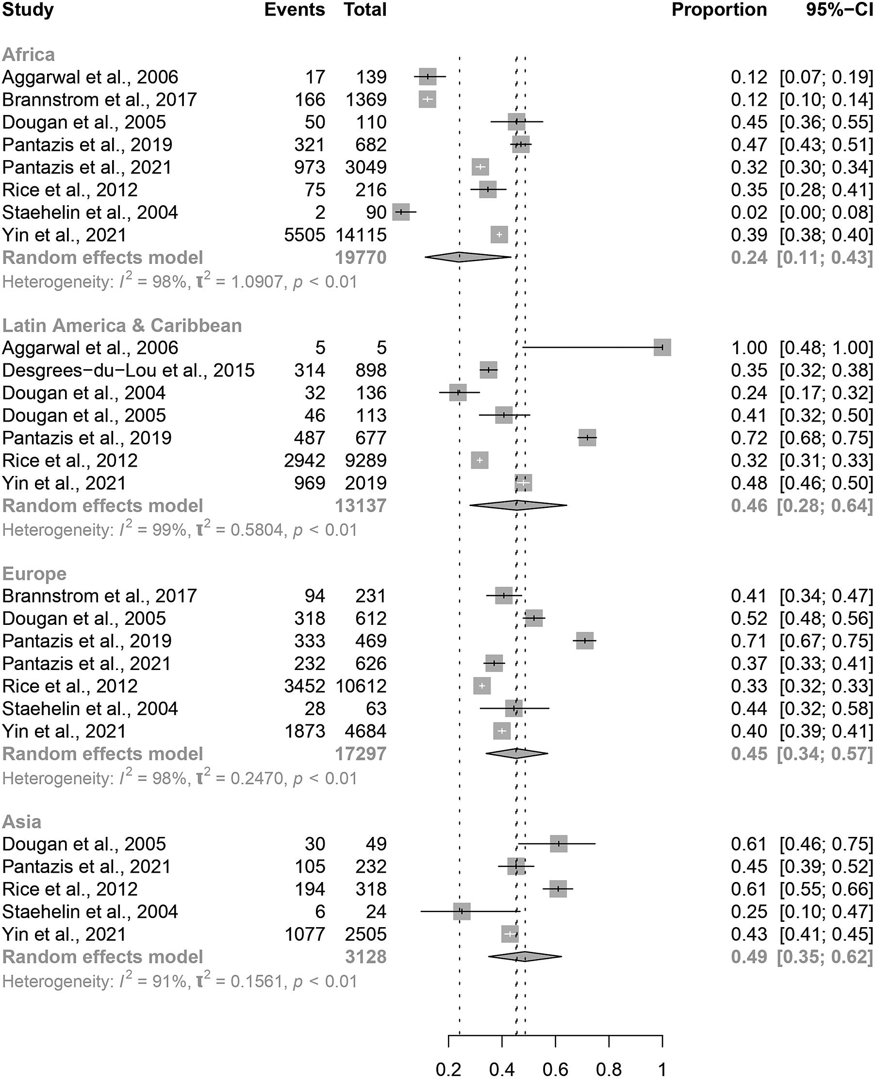 Post Migration Hiv Acquisition A Systematic Review And Meta Analysis