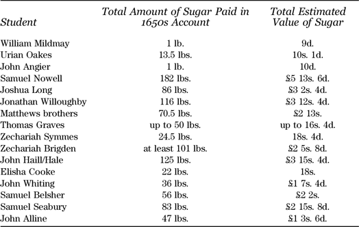 Barbados Sugar Porn - The Sugar Revolution in New England: Barbados, Massachusetts Bay, and the  Atlantic Sugar Economy, 1600â€“1700 | Business History Review | Cambridge Core