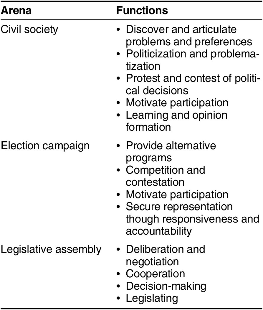 Polarization and the Democratic System: Kinds, Reasons, and Sites ...