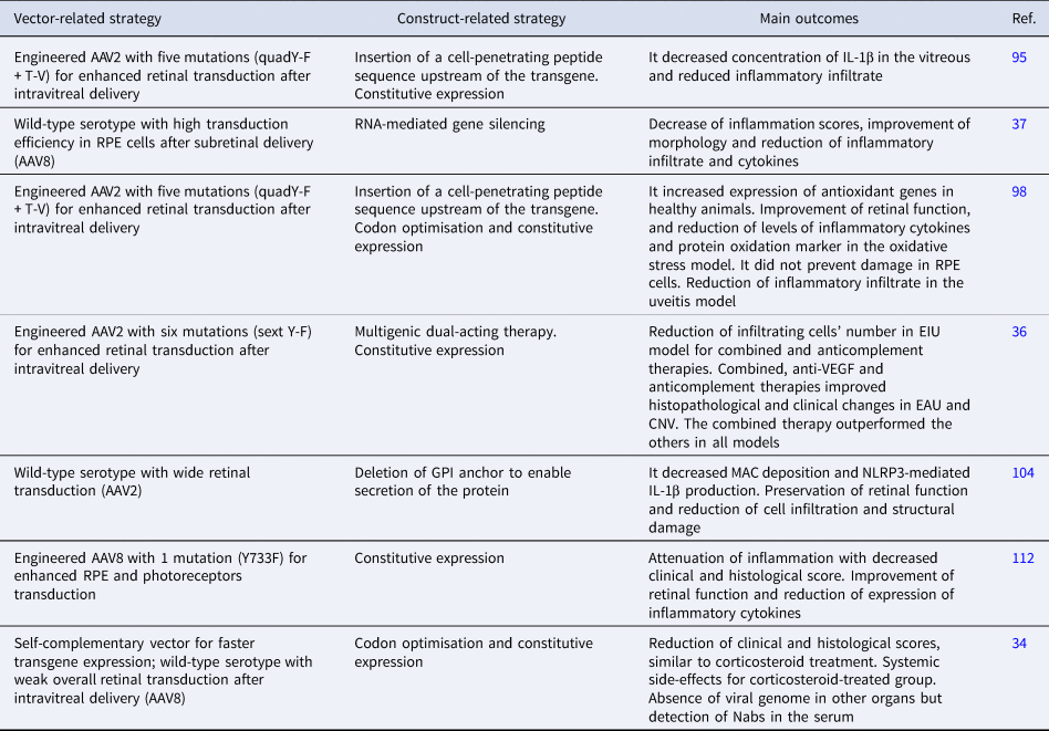 AAV-mediated gene therapies for glaucoma and uveitis: are we there yet ...