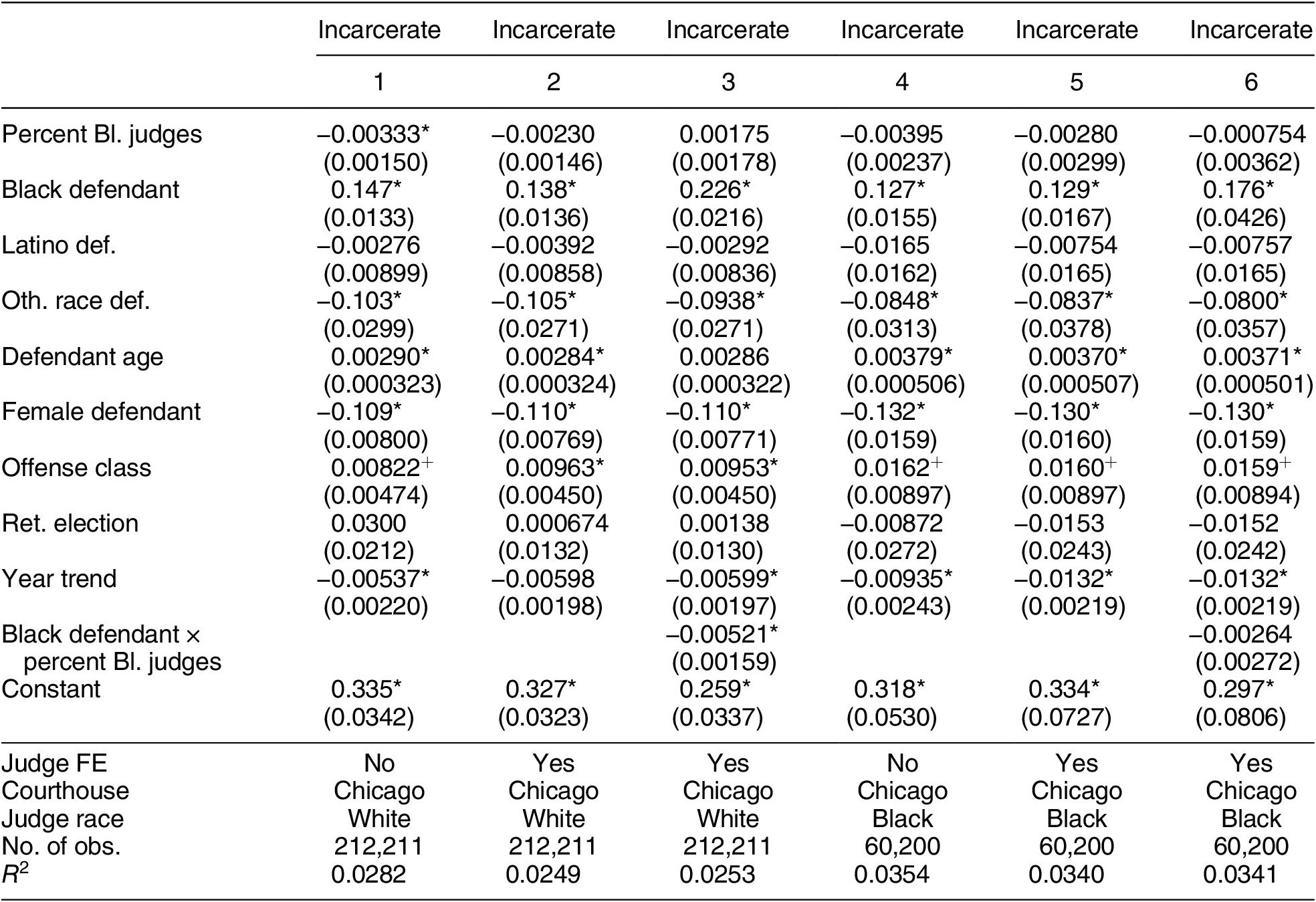 Can Racial Diversity among Judges Affect Sentencing Outcomes ...