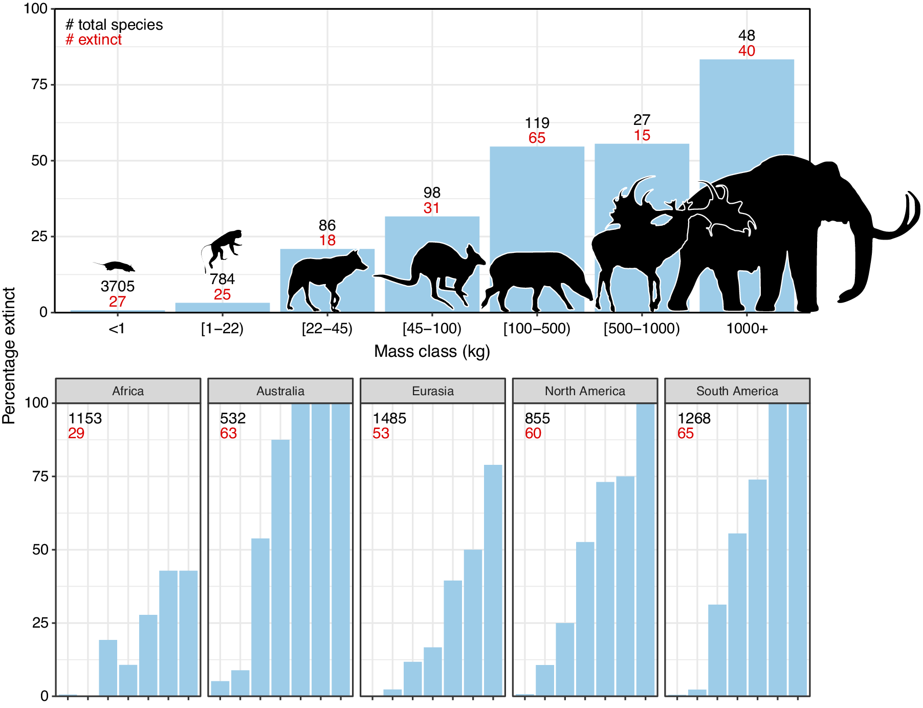 Extinções de mamíferos tardios como uma função do tamanho do corpo. A proporção global de espécies extintas em função do tamanho do corpo é mostrada no topo e dividida por continente na parte inferior.
