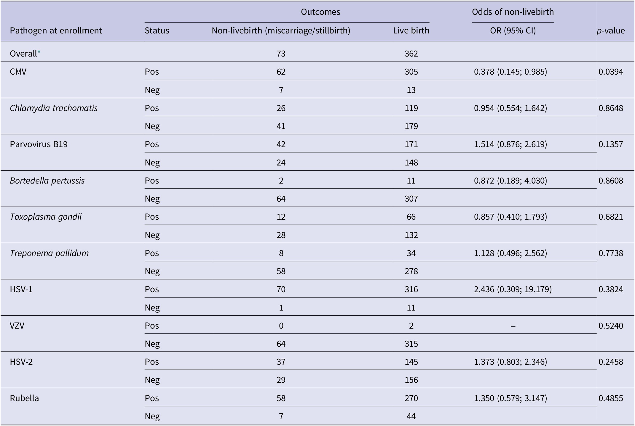 Seroconversion And Seroprevalence Of Torch Infections In A Pregnant