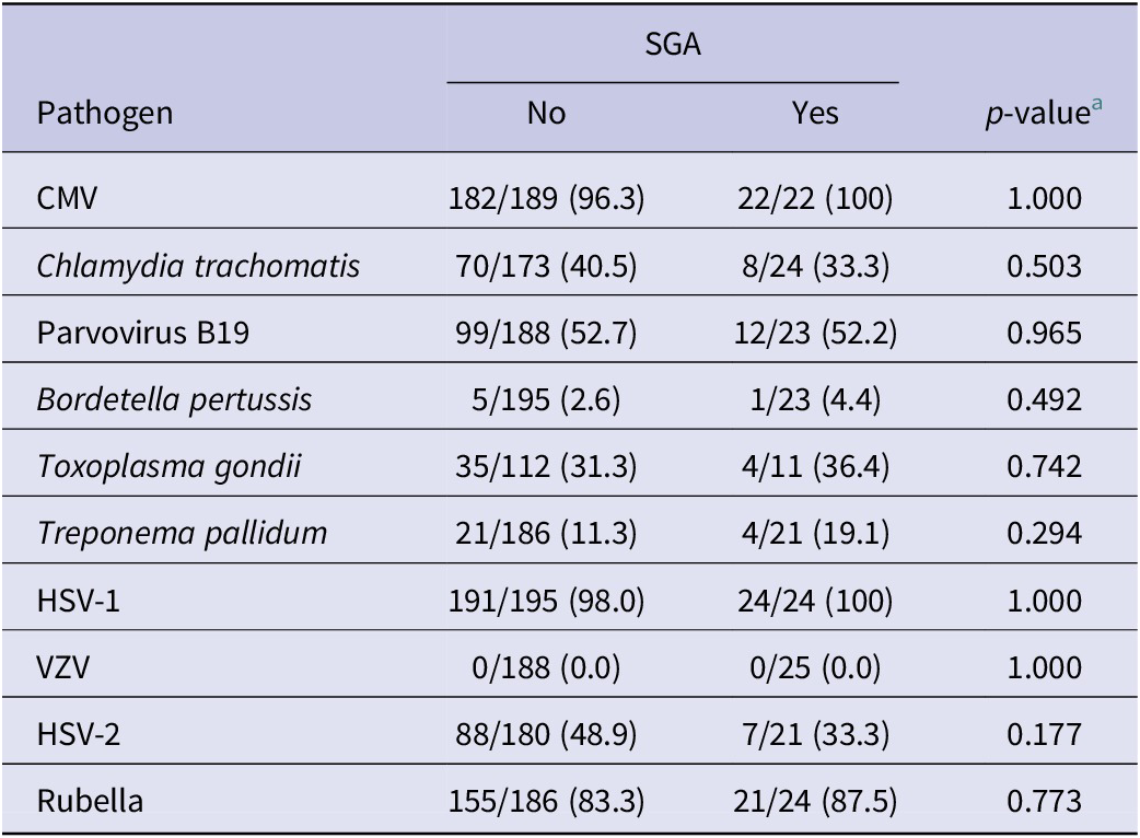 Seroconversion And Seroprevalence Of Torch Infections In A Pregnant