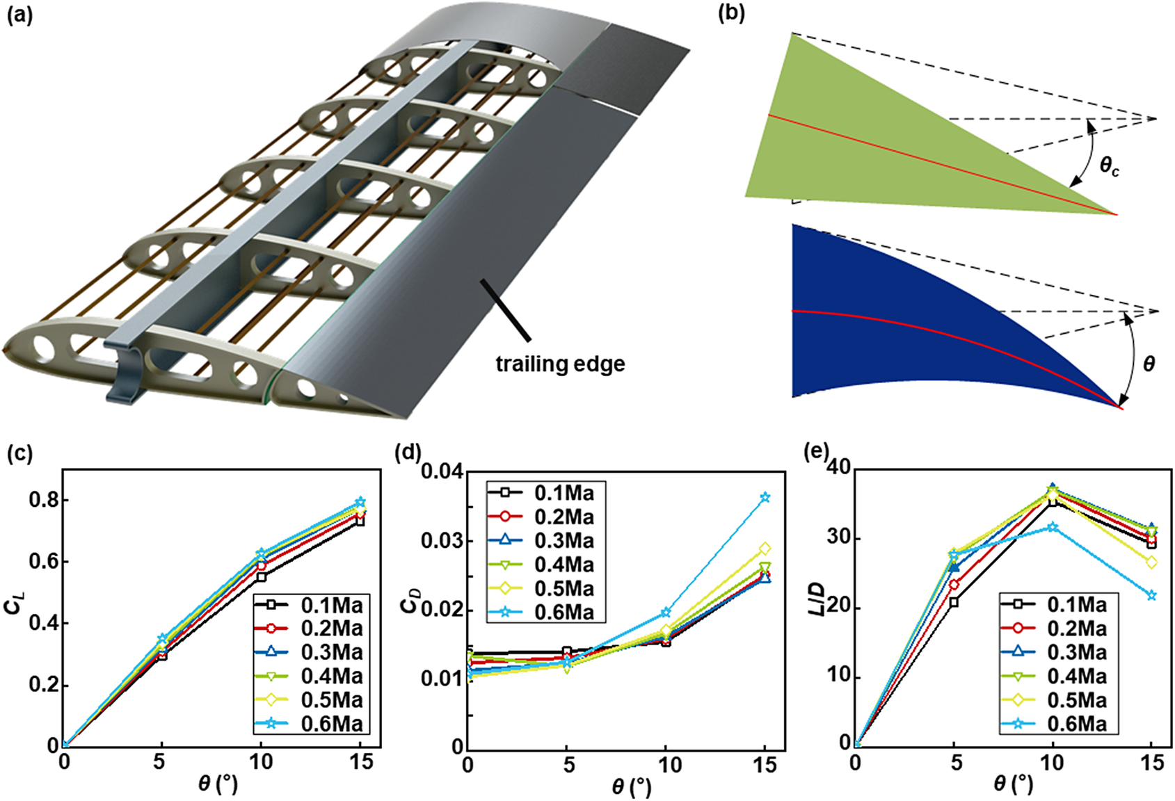 Honeycomb structure filling morphing wing trailing edge: Design ...