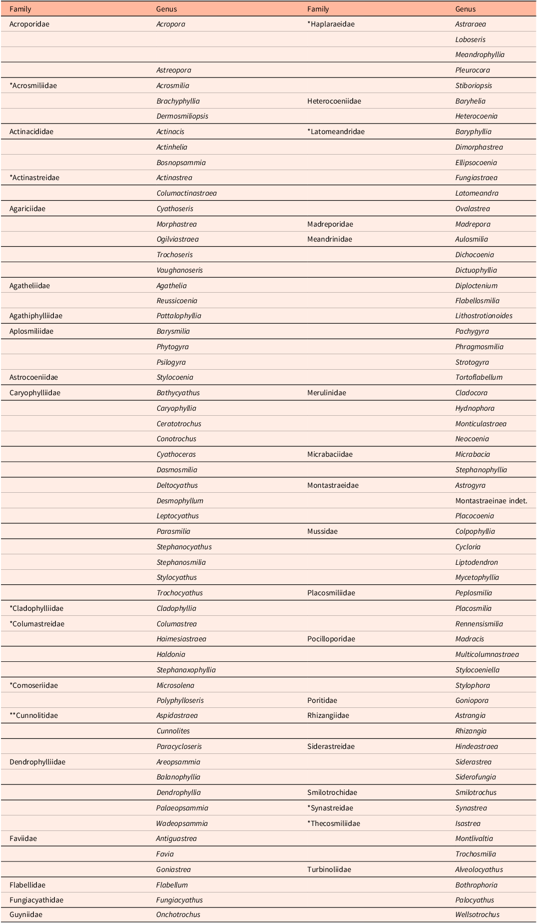 Distribution and palaeoecology of scleractinian corals during the ...