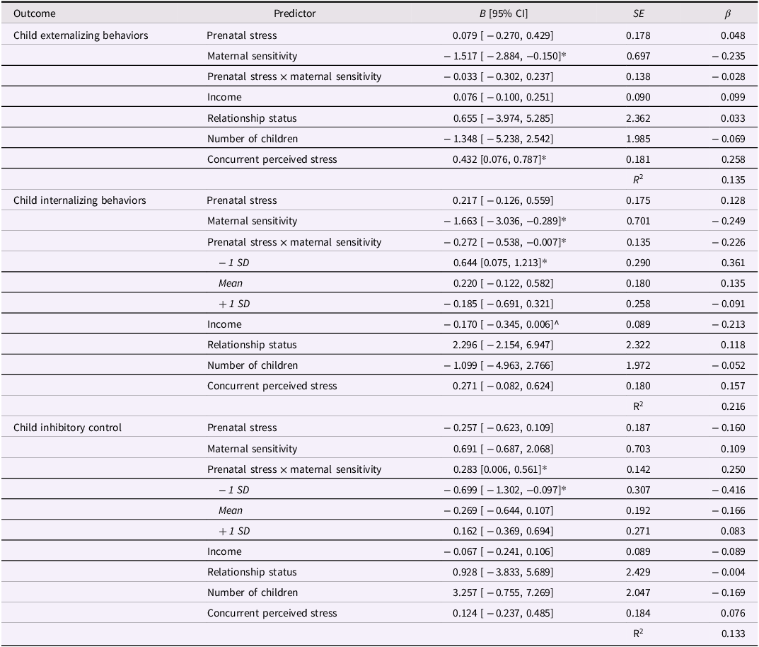 Prospective associations of prenatal stress with child behavior ...