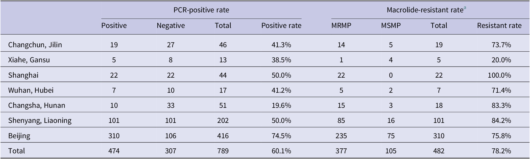 Macrolide resistance of Mycoplasma pneumoniae in several regions of ...