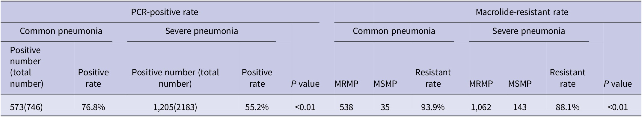 Macrolide resistance of Mycoplasma pneumoniae in several regions of ...