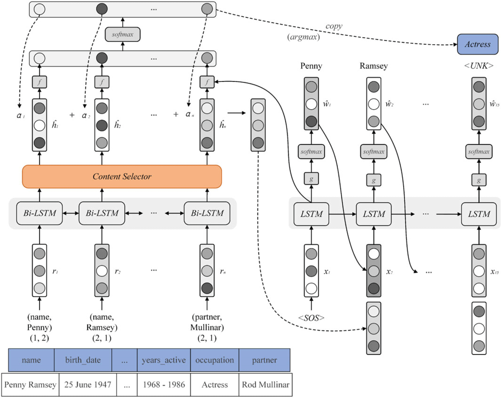San t2t an automated table to text generator based on selective