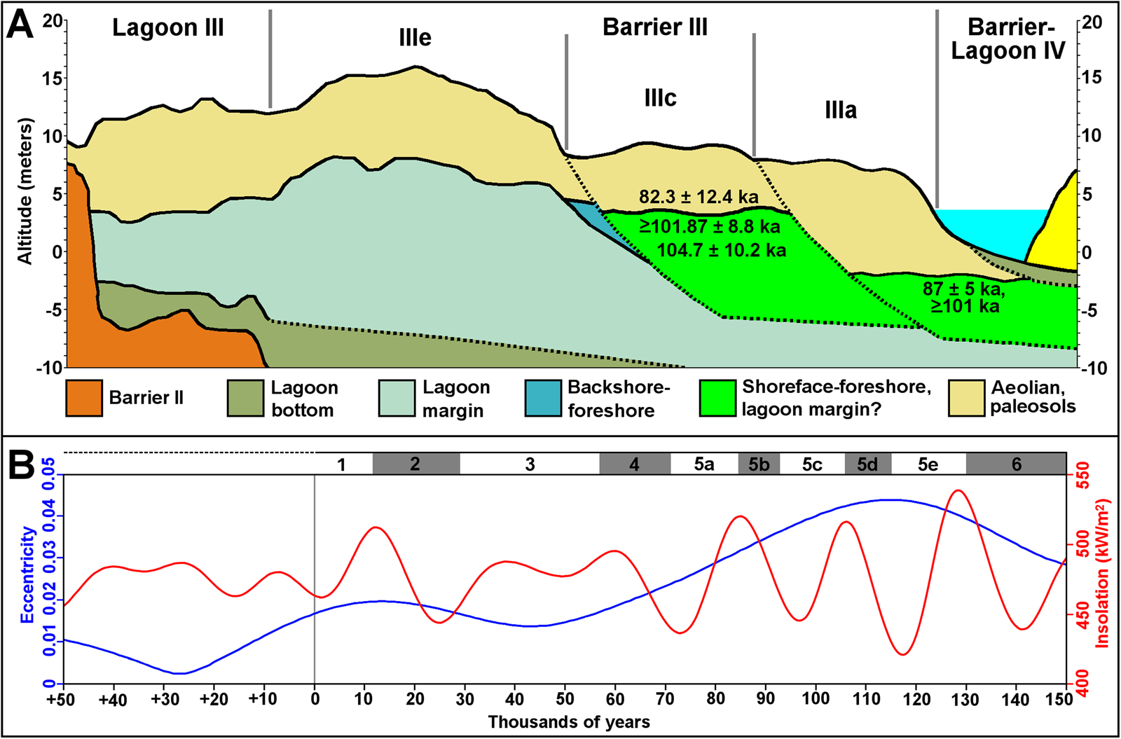 Stratigraphy and evolution of the late Pleistocene (MIS 5) coastal Barrier  III in southern Brazil | Quaternary Research | Cambridge Core