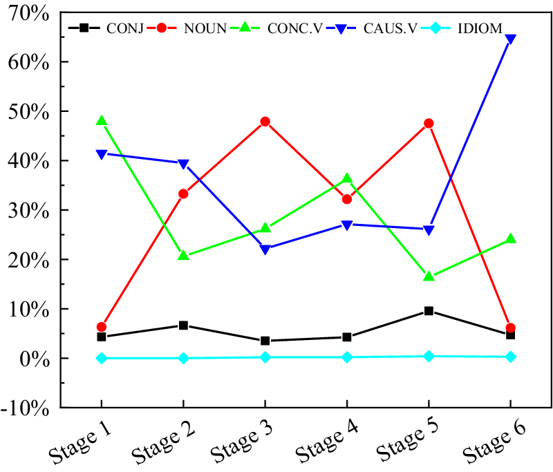 Event integration as a driving force of language change: evidence from  Chinese 使-shǐ-make | Language and Cognition | Cambridge Core