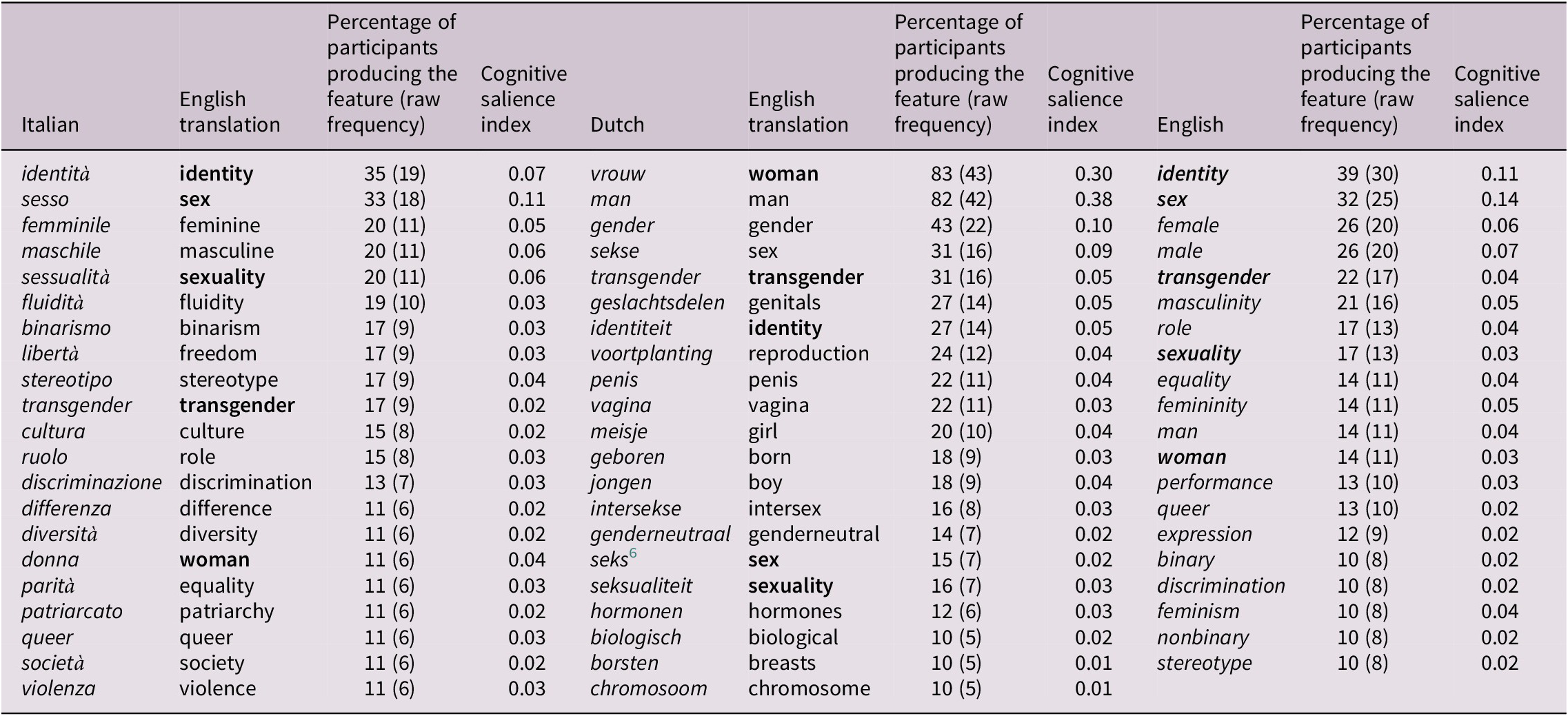 cultural construction of gender essay