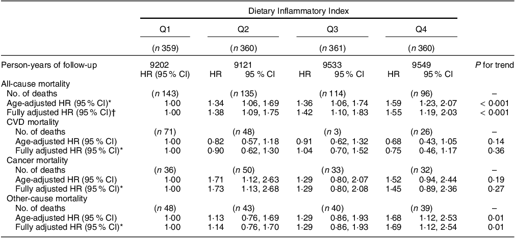 Inflammatory potential of diet and mortality in Australian adults ...