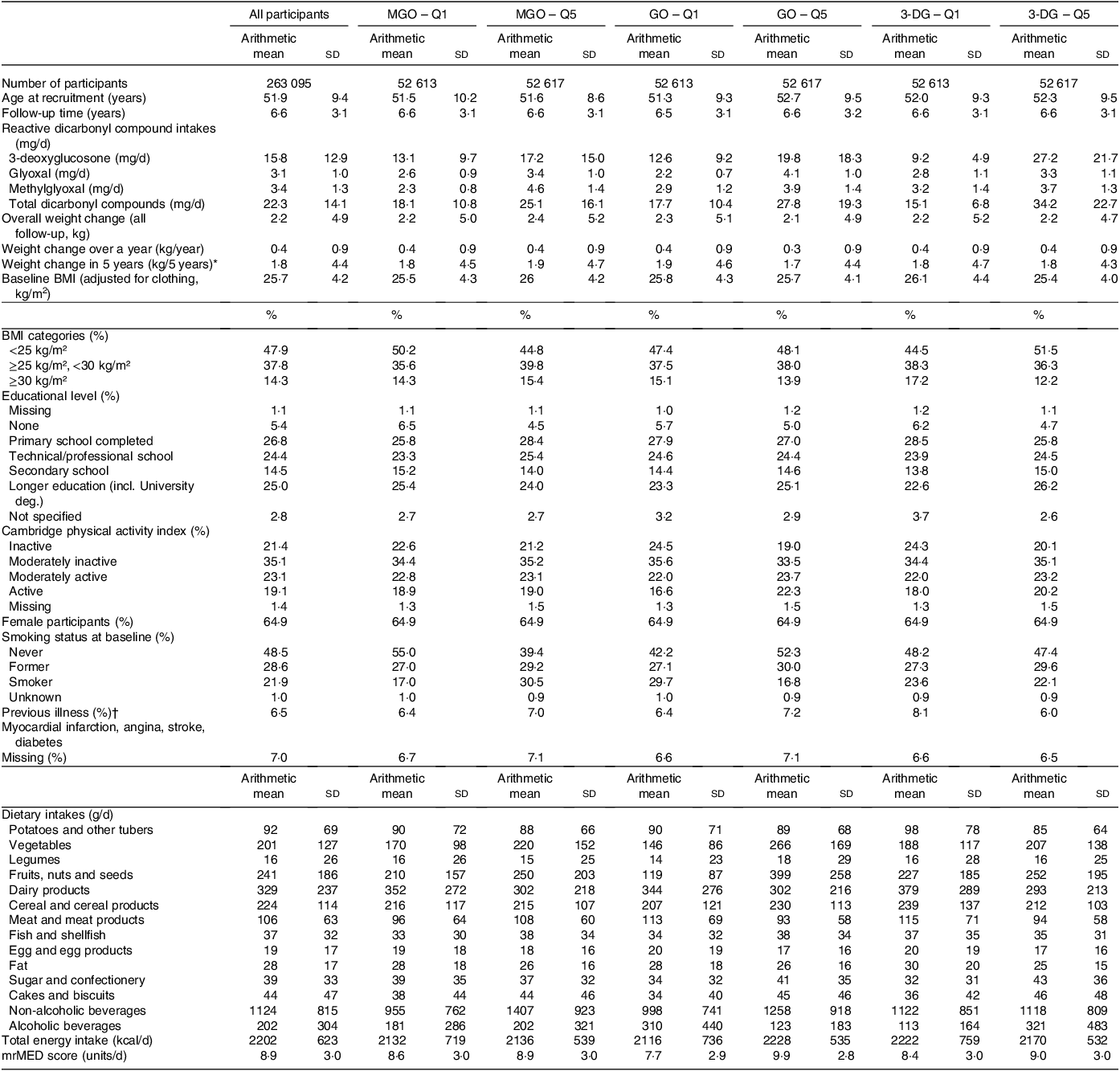 Dietary intake of dicarbonyl compounds and changes in body weight  