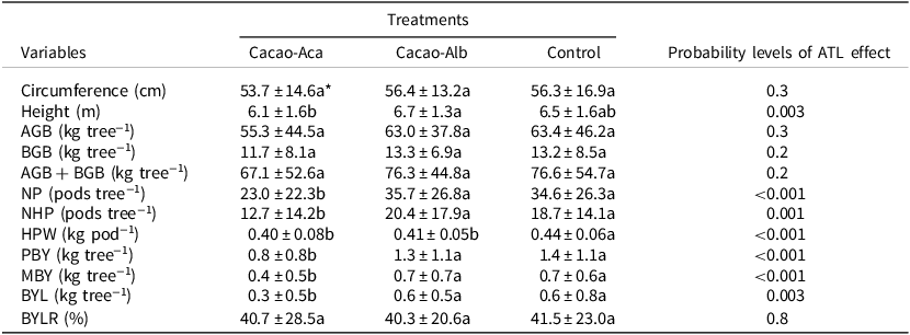 Effects of shade tree legumes on cacao biomass and bean yields after 20 ...