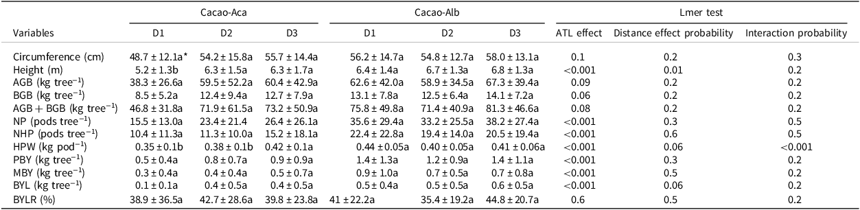 Effects of shade tree legumes on cacao biomass and bean yields after 20 ...