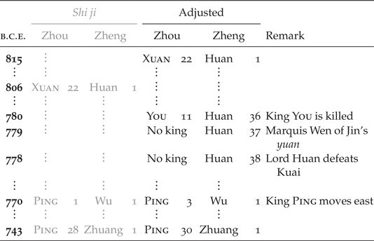 THE CHRONOLOGY OF WESTERN ZHOU | Early China | Cambridge Core