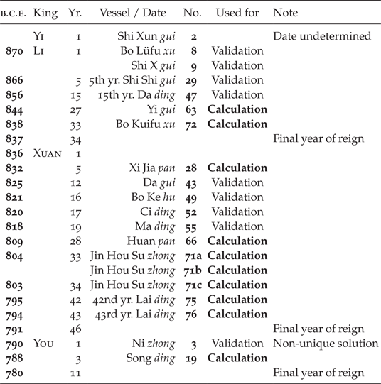 THE CHRONOLOGY OF WESTERN ZHOU | Early China | Cambridge Core