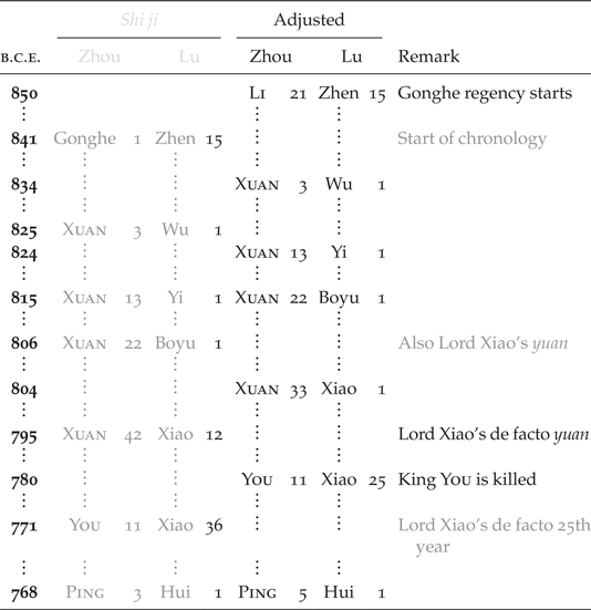 THE CHRONOLOGY OF WESTERN ZHOU | Early China | Cambridge Core