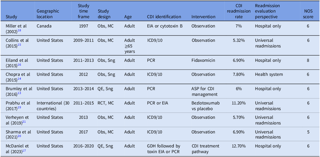 Estimating Clostridioides difficile infection-associated 