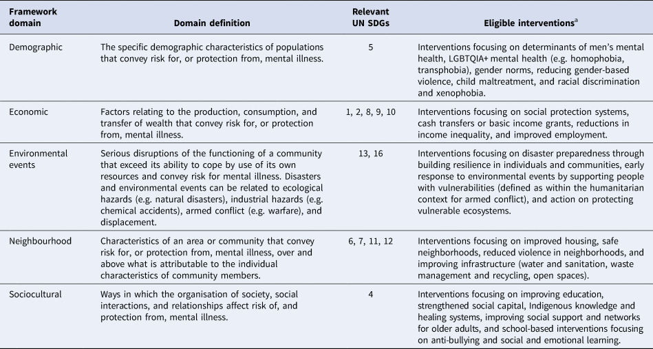 Interventions targeting social determinants of mental disorders and the ...