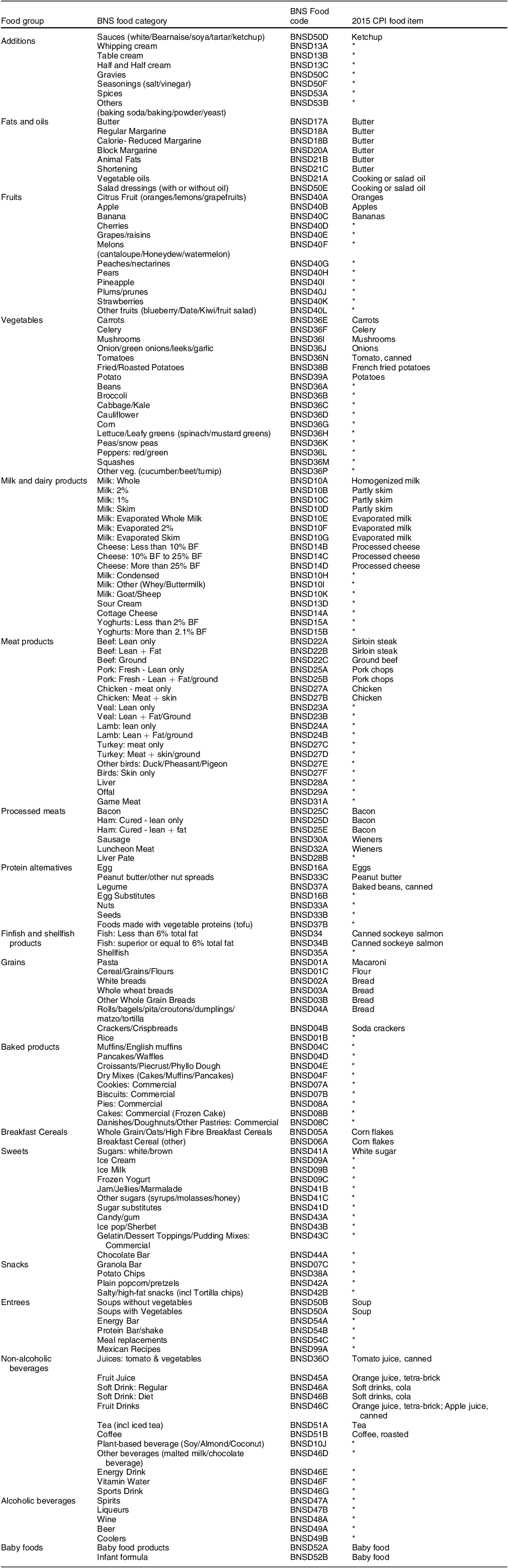 Feasibility and measurement error in using food supply data to estimate ...