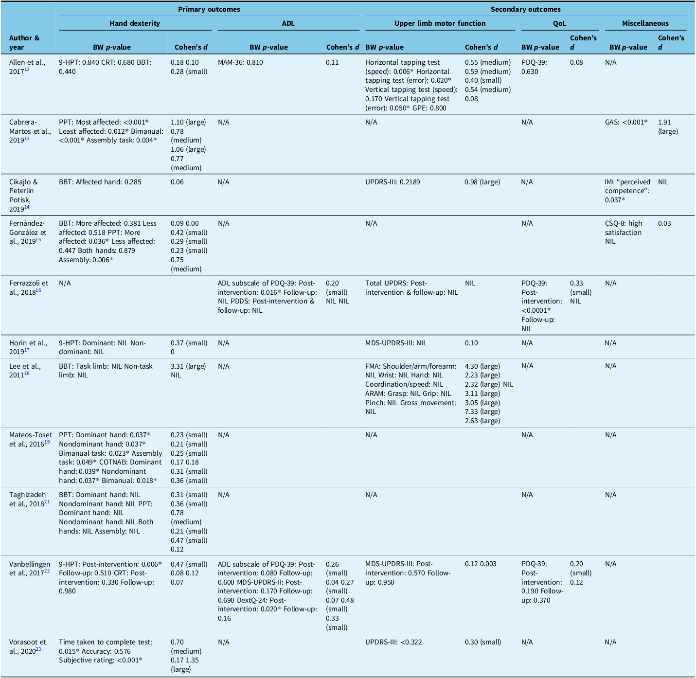 Evidence-Based Physiotherapeutic Interventions Enhancing Hand Dexterity ...