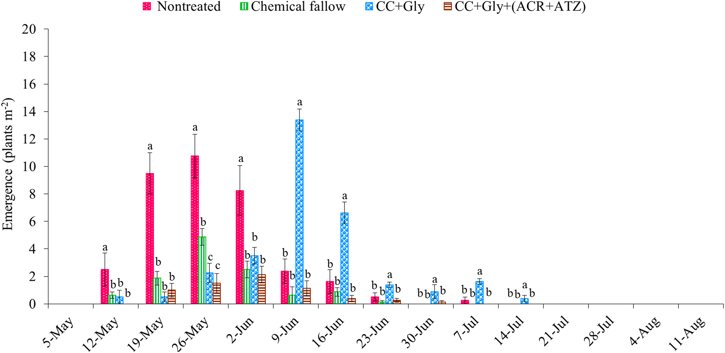 Influence of cover crop residue and residual herbicide on emergence ...