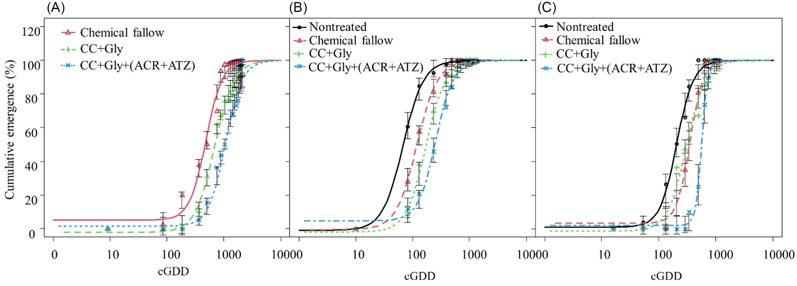 Influence of cover crop residue and residual herbicide on emergence ...