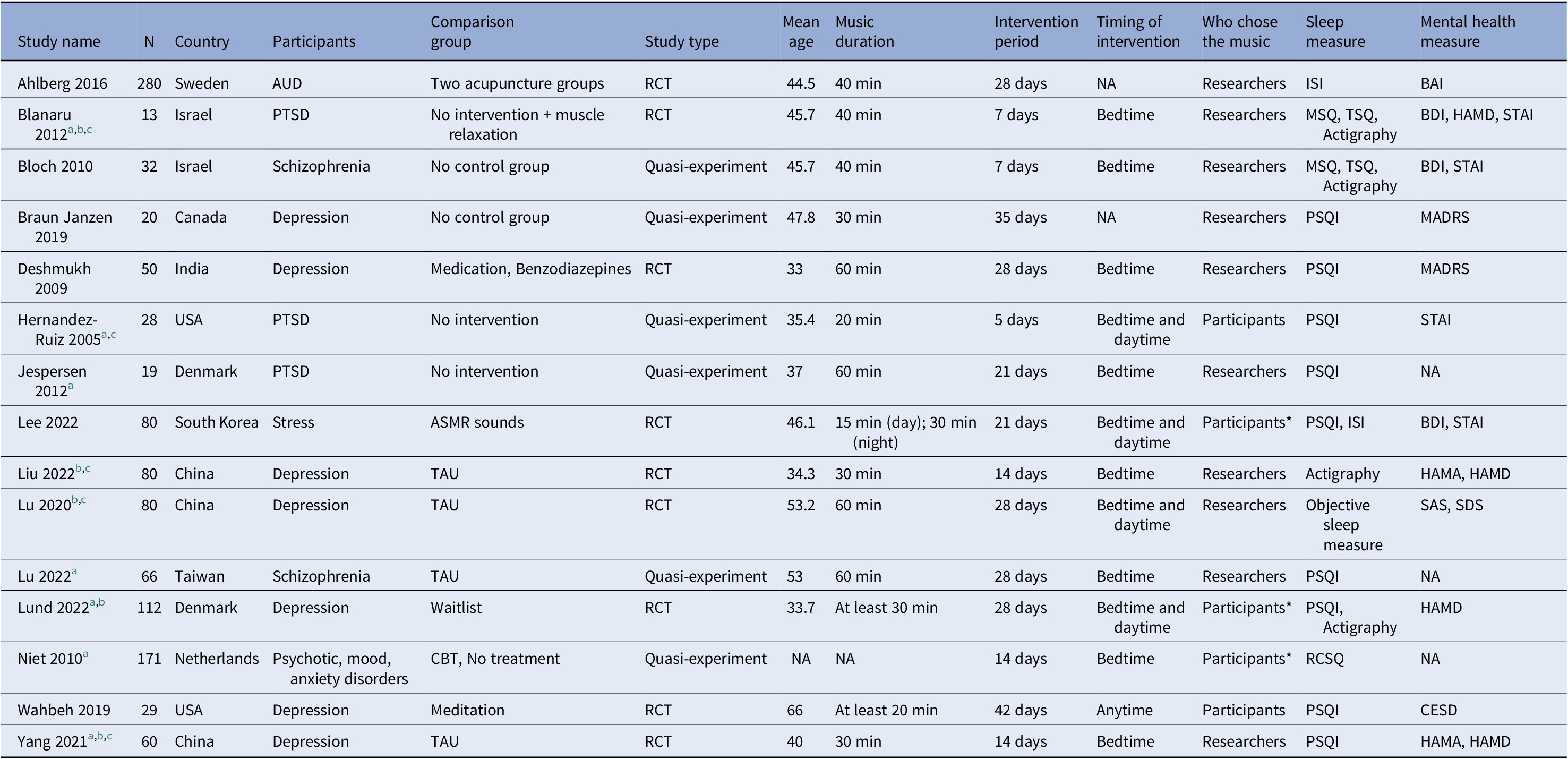 A systematic review and meta-analysis of music interventions to improve ...