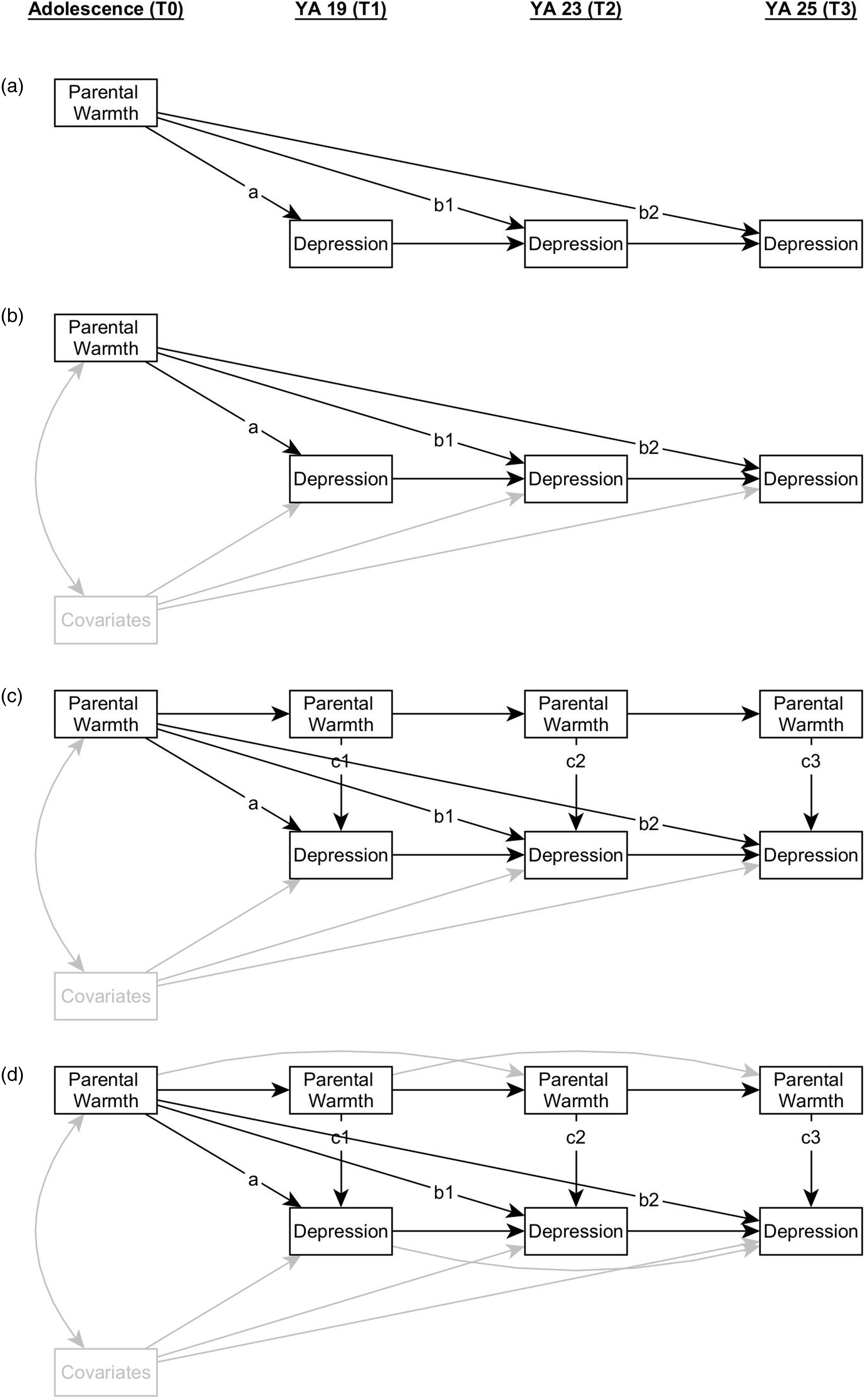 若年期における親の温かさが子供のうつ病率を低下させる(Parental warmth during young adulthood decreases rates of depression in children)