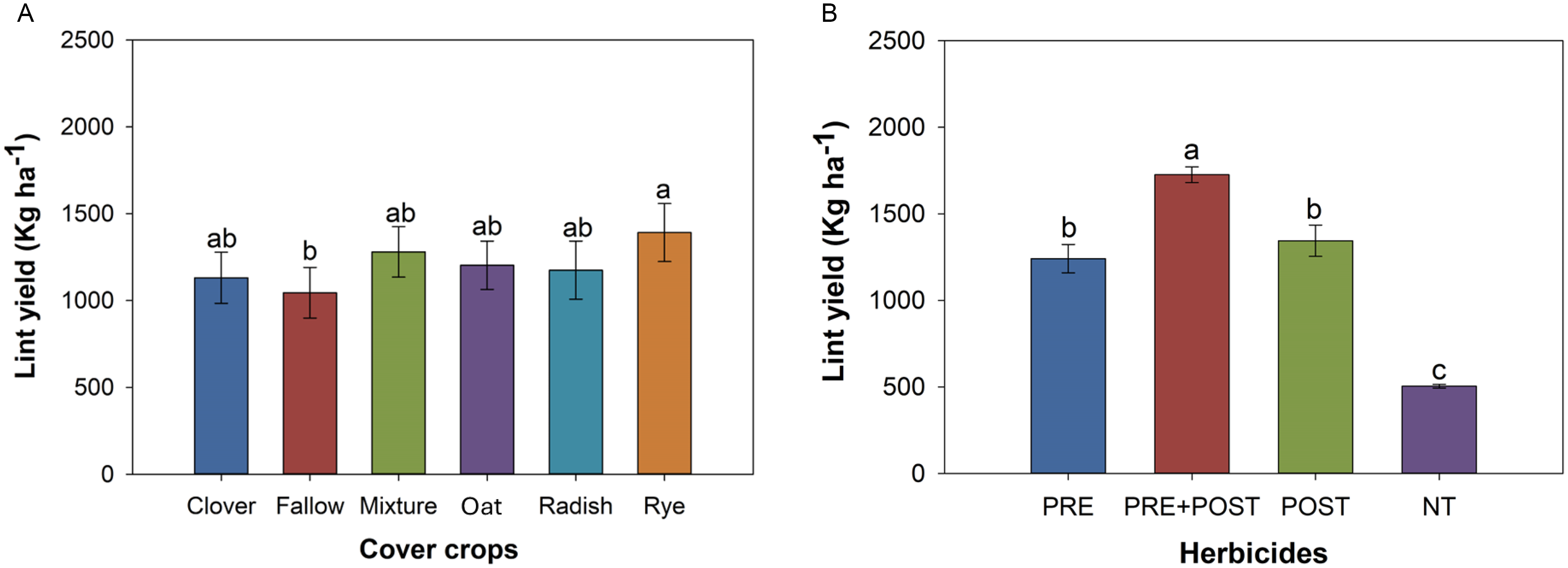 Synergistic effect of cover crops residue and herbicides for effective ...