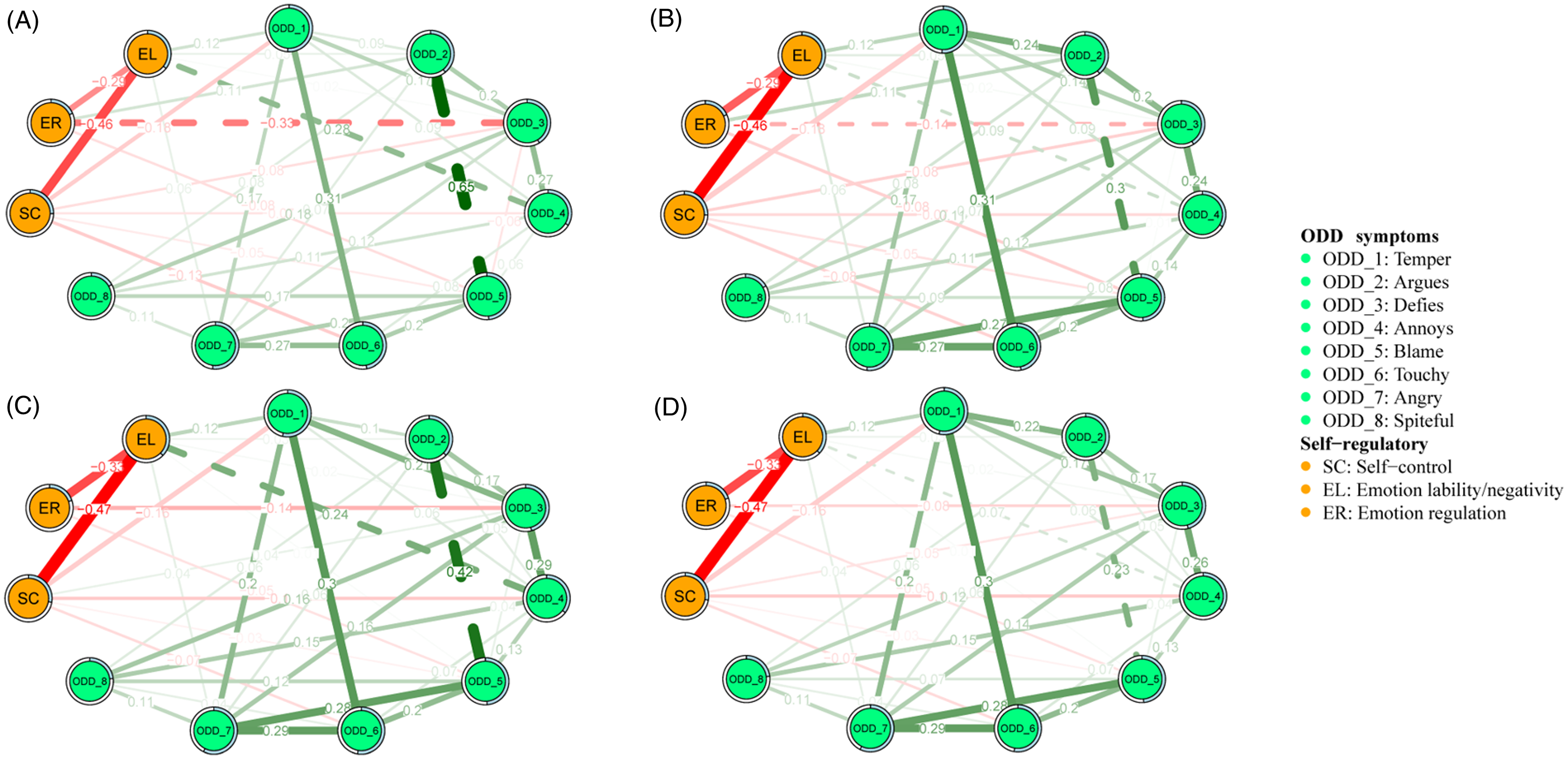 Bidirectional Relation Of Self-regulation With Oppositional Defiant ...