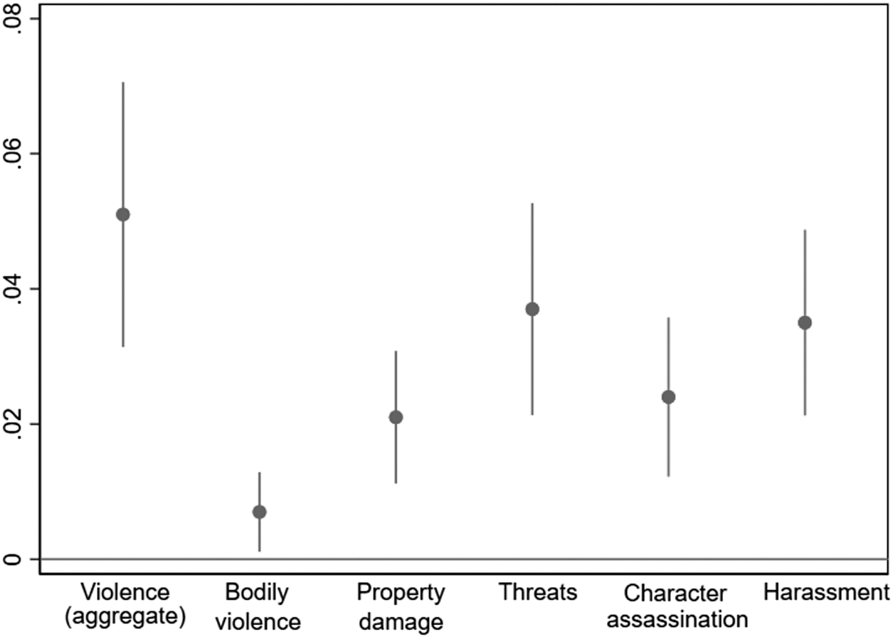 Representation At Risk: Evaluating Levels And Consequences Of Violence 