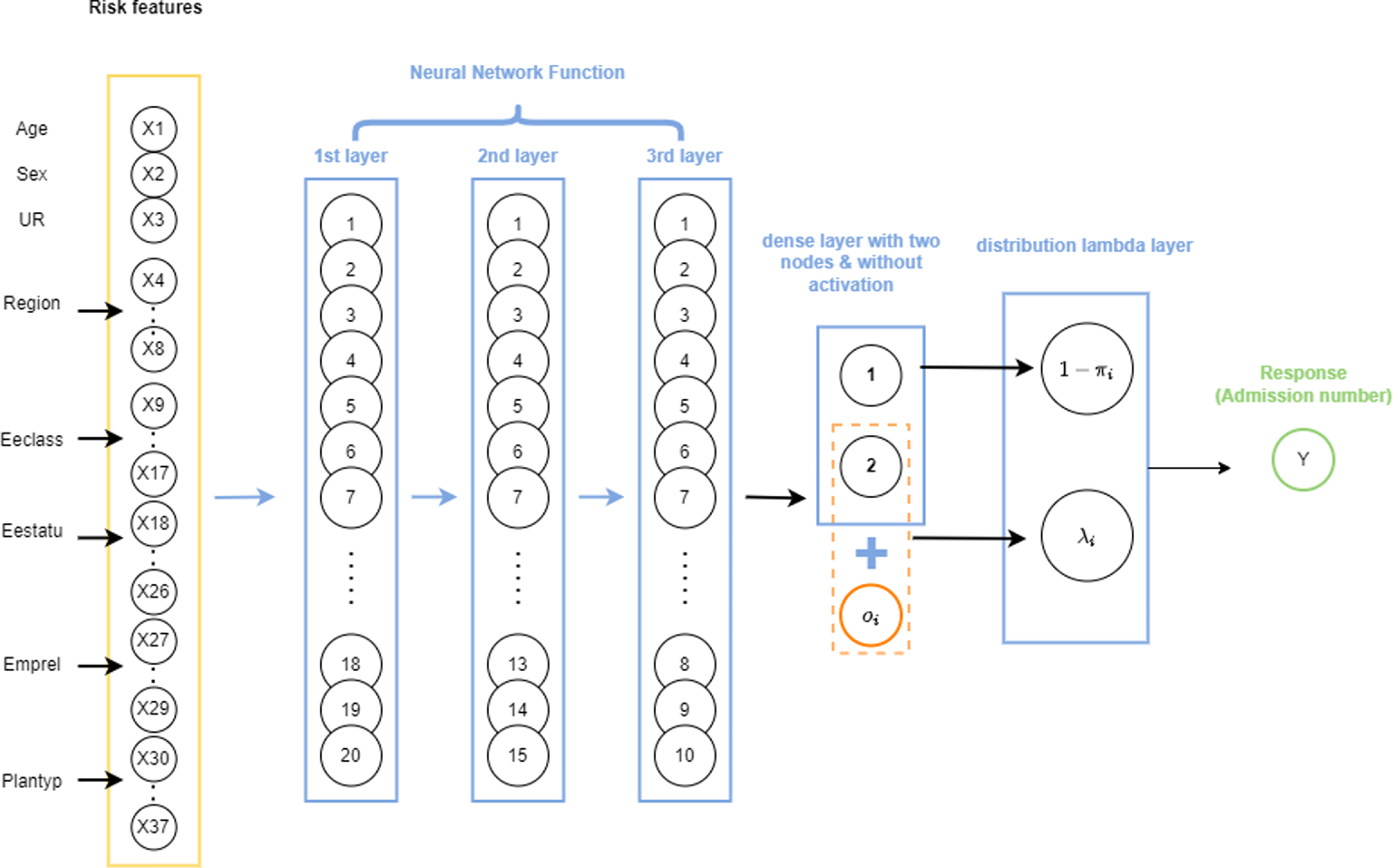 Interpretable zero-inflated neural network models for