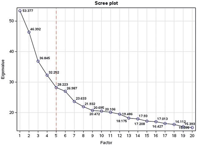 Scree plot with factors from 1 to 20 on x-axis and eigenvalues on y-axis. Points represent eigenvalues connected by a blue line, sharply decreasing and leveling off around factor 5 for eigenvalue 28. A dashed red line at factor 5 marks a potential cutoff.