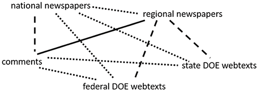 Line graph for federal and state Department of Education webtexts, regional newspapers, national newspapers, and comments. Lines connecting points indicate effect sizes. Solid lines represent large effects, dashed lines intermediate effects, and dotted lines small effects.