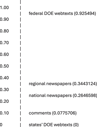 Bar graph showing mean factor scores for registers. The y axis ranges from 0 to 1.00, and the x axis lists registers. Federal Department of Education webtexts score 0.93, Regional Newspapers 0.34, National Newspapers 0.26, Comments 0.08, and State Department of Education webtexts 0.