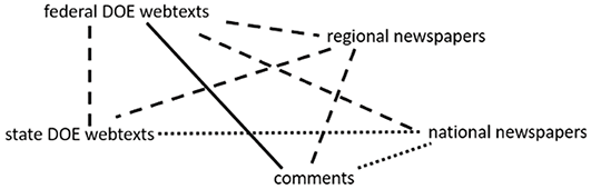 Line graph with five points, namely federal and state Department of Education webtexts, regional newspapers, national newspapers, and comments. Solid, dashed, or dotted lines connect registers, indicating large, intermediate, or small effect sizes.