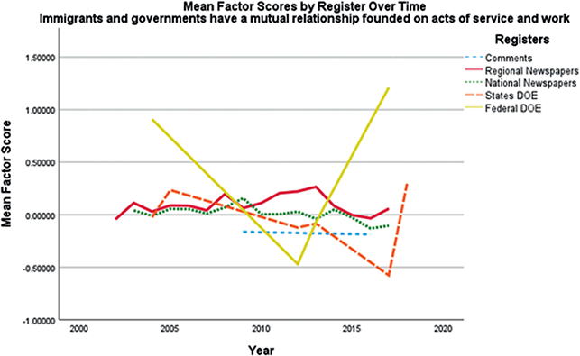 Line graph in which the x axis spans years 2000 to 2025, and the y axis ranges from -1 to 1.5. Five lines represent registers, with Federal Department of Education showing an upward trend near the end. Other registers fluctuate with varying trends.