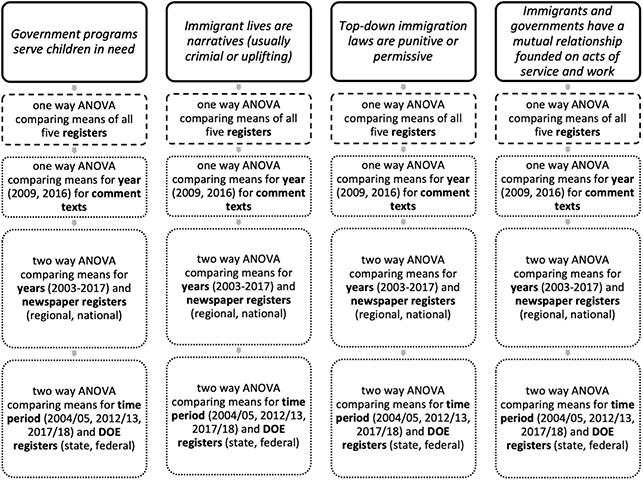 Four grids of black-and-white blocks represent discourses of aiding children, immigrant narratives, punitive laws, and mutual service. Each grid shows one-way ANOVAs for five registers, years from 2009 to 2016, and two-way ANOVAs for years 2003 to 2017 and registers.
