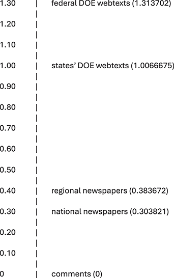 Bar graph displaying average values. Federal Department of Education webtexts 1.31, State Department of Education webtexts 1.00, regional newspapers 0.38, national newspapers 0.30, comments 0. Y-axis ranges from 0 to 1.30 in increments of 0.10.