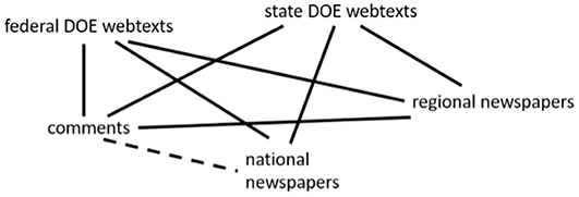 Line graph with five labeled points for federal Department of Education, state Department of Education, regional newspapers, national newspapers, and comments. Solid lines indicate large effect sizes and dotted lines indicate intermediate effect sizes.